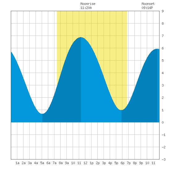 Peters Point tide chart for Wednesday, October 18, 2023