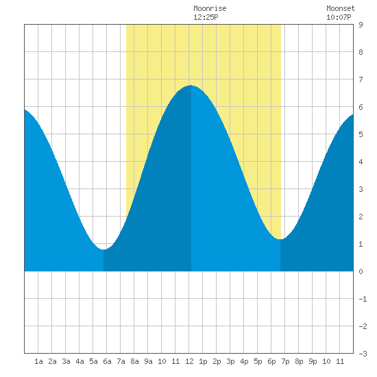 Peters Point tide chart for Thursday, October 19, 2023