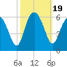 Peters Point tide chart for Thursday, October 19, 2023