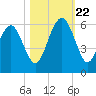 Peters Point tide chart for Sunday, October 22, 2023