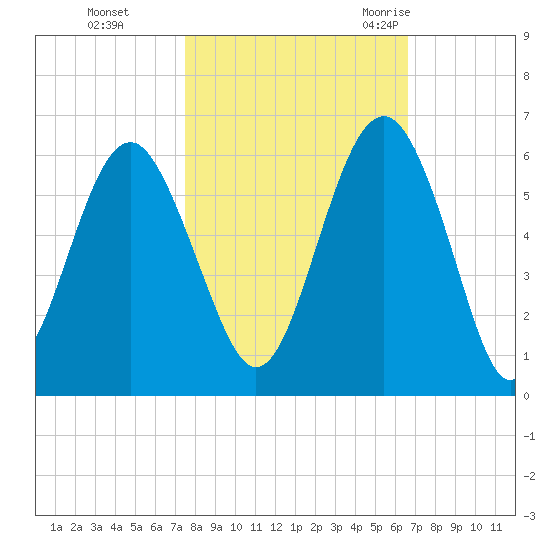 Peters Point tide chart for Tuesday, October 24, 2023