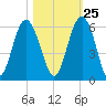Peters Point tide chart for Wednesday, October 25, 2023