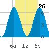 Peters Point tide chart for Thursday, October 26, 2023