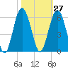 Peters Point tide chart for Friday, October 27, 2023