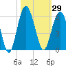 Peters Point tide chart for Sunday, October 29, 2023
