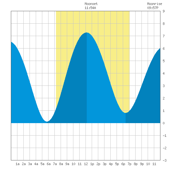 Peters Point tide chart for Tuesday, October 3, 2023