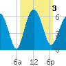 Peters Point tide chart for Tuesday, October 3, 2023