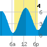Peters Point tide chart for Wednesday, October 4, 2023