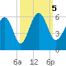 Peters Point tide chart for Thursday, October 5, 2023