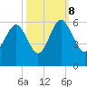 Peters Point tide chart for Sunday, October 8, 2023