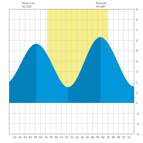 Peters Point tide chart for Monday, October 9, 2023
