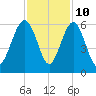 Peters Point tide chart for Friday, November 10, 2023