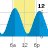 Peters Point tide chart for Sunday, November 12, 2023