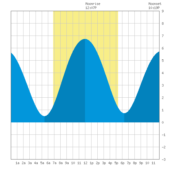 Peters Point tide chart for Saturday, November 18, 2023