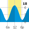 Peters Point tide chart for Saturday, November 18, 2023