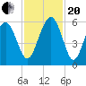 Peters Point tide chart for Monday, November 20, 2023