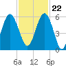 Peters Point tide chart for Wednesday, November 22, 2023
