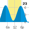 Peters Point tide chart for Thursday, November 23, 2023