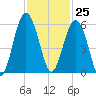 Peters Point tide chart for Saturday, November 25, 2023