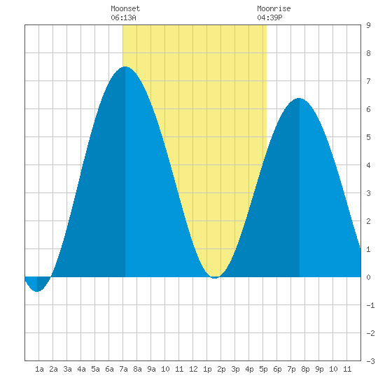 Peters Point tide chart for Sunday, November 26, 2023