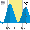 Peters Point tide chart for Monday, November 27, 2023