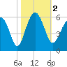 Peters Point tide chart for Thursday, November 2, 2023