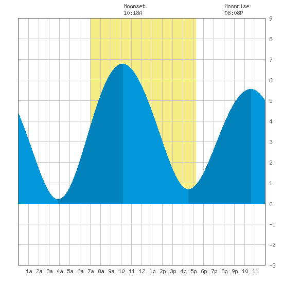 Peters Point tide chart for Thursday, November 30, 2023