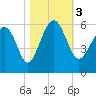 Peters Point tide chart for Friday, November 3, 2023