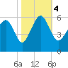 Peters Point tide chart for Saturday, November 4, 2023