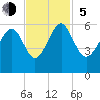 Peters Point tide chart for Sunday, November 5, 2023