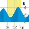 Peters Point tide chart for Monday, November 6, 2023