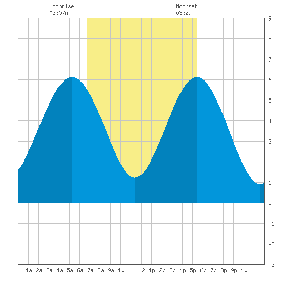 Peters Point tide chart for Thursday, November 9, 2023