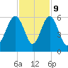 Peters Point tide chart for Thursday, November 9, 2023