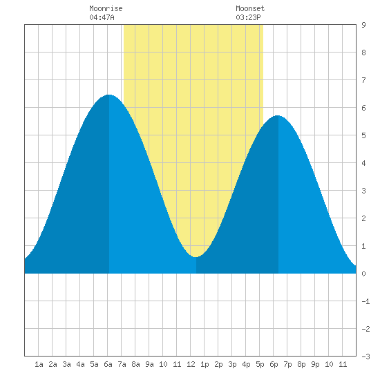 Peters Point tide chart for Sunday, December 10, 2023