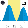 Peters Point tide chart for Tuesday, December 12, 2023