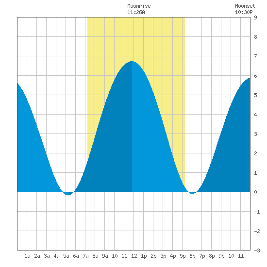 Peters Point tide chart for Sunday, December 17, 2023