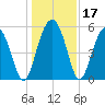 Peters Point tide chart for Sunday, December 17, 2023