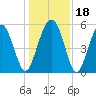 Peters Point tide chart for Monday, December 18, 2023