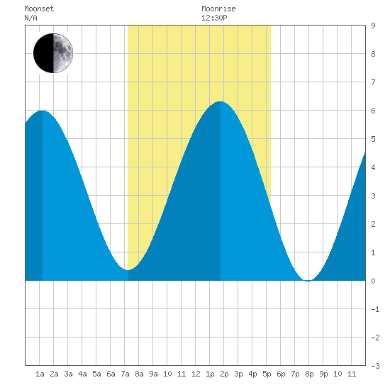 Peters Point tide chart for Tuesday, December 19, 2023
