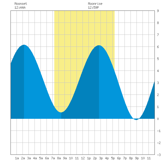 Peters Point tide chart for Wednesday, December 20, 2023