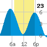 Peters Point tide chart for Saturday, December 23, 2023