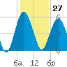 Peters Point tide chart for Wednesday, December 27, 2023