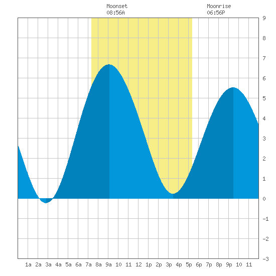 Peters Point tide chart for Thursday, December 28, 2023