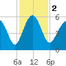 Peters Point tide chart for Saturday, December 2, 2023