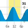 Peters Point tide chart for Sunday, December 31, 2023