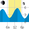 Peters Point tide chart for Tuesday, December 5, 2023