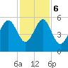 Peters Point tide chart for Wednesday, December 6, 2023