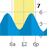 Peters Point tide chart for Thursday, December 7, 2023