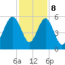 Peters Point tide chart for Friday, December 8, 2023