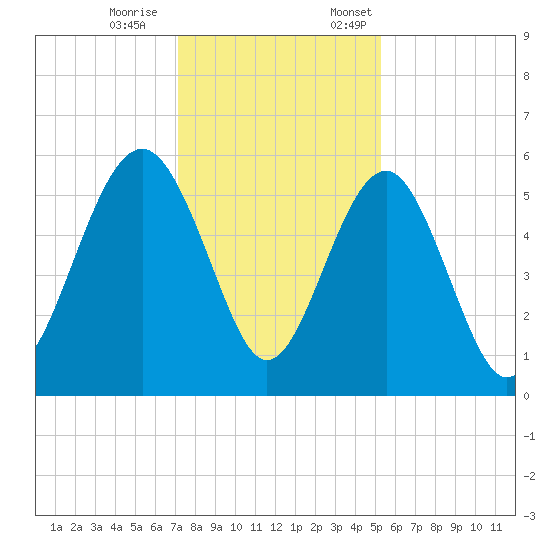 Peters Point tide chart for Saturday, December 9, 2023
